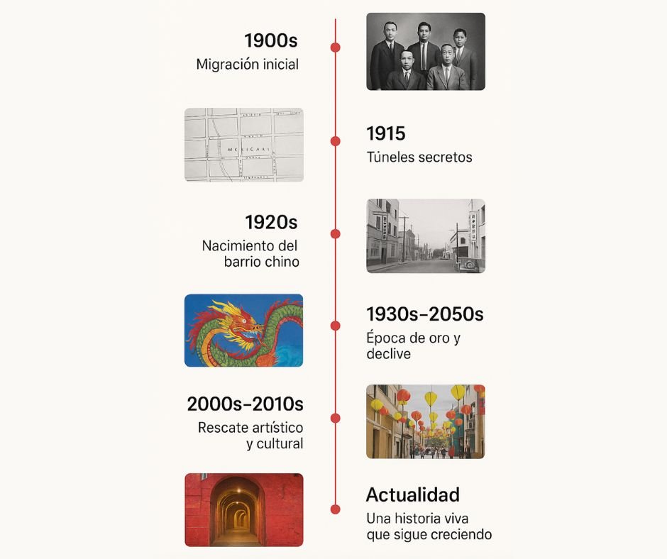 linea del tiempo Historia de la Chinesca en Mexicali